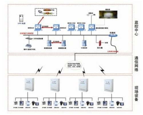 工业物联网数据采集监控系统 网络系统安装与集成全解析
