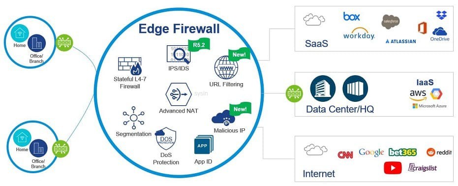 VMware VeloCloud SD-WAN 6.0.0 版本免费下载、安装与集成指南