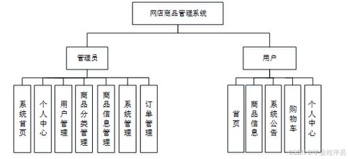 基于GSP的Python网店商品管理系统设计与实现 网络系统安装及集成指南